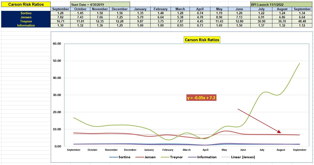 Carson Sector BPI Portfolio Update: 22 September 2005 4
