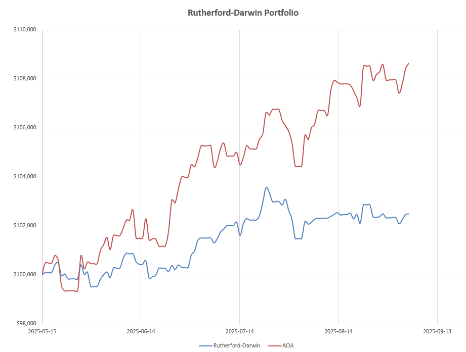 Rutherford-Darwin Portfolio Review: 5 September 2025 5