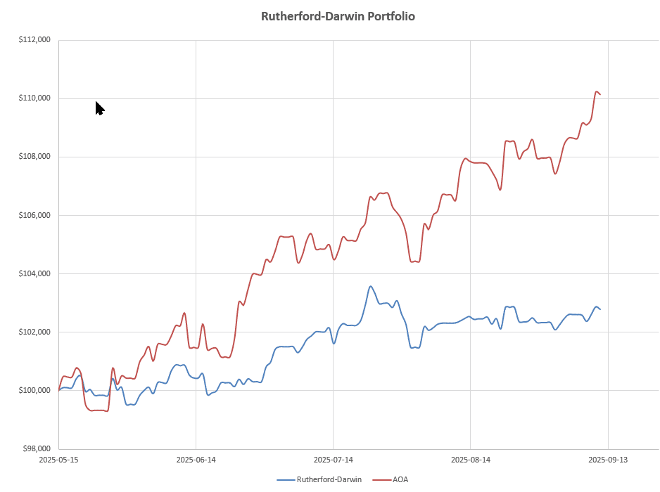 Rutherford-Darwin Portfolio Review: 12 September 2025 4
