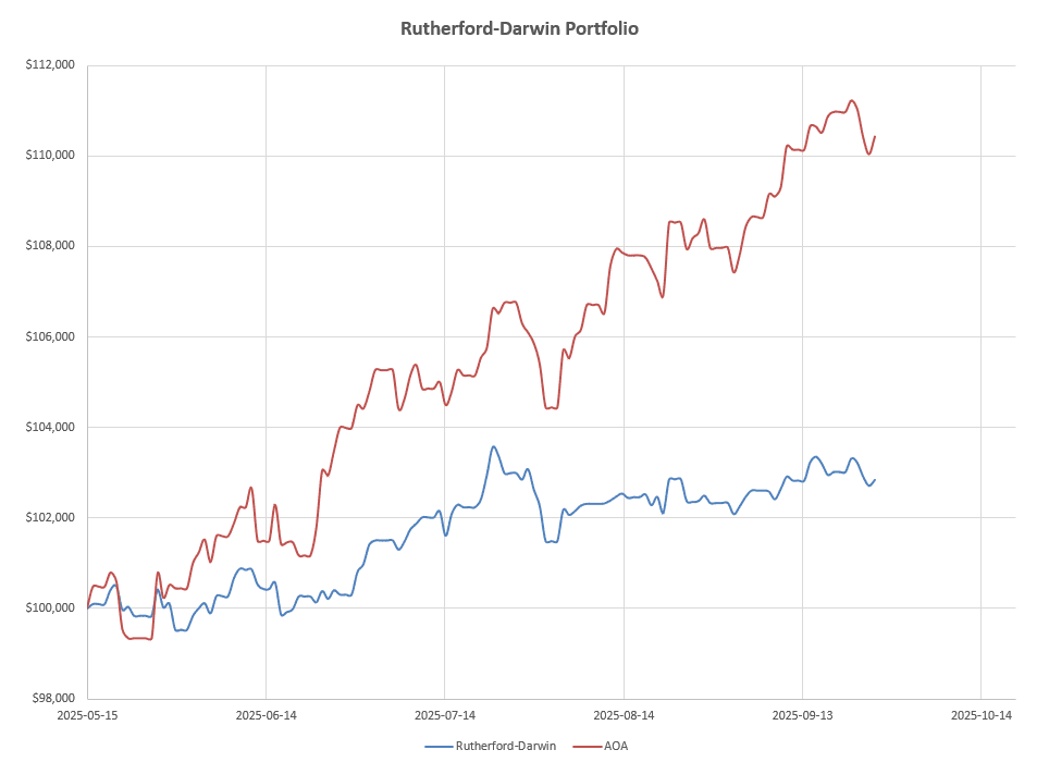 Rutherford-Darwin Portfolio Review: 26 September 2025 5
