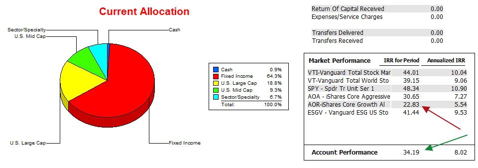 Franklin Sector BPI Portfolio Review: 22 October 2025 3