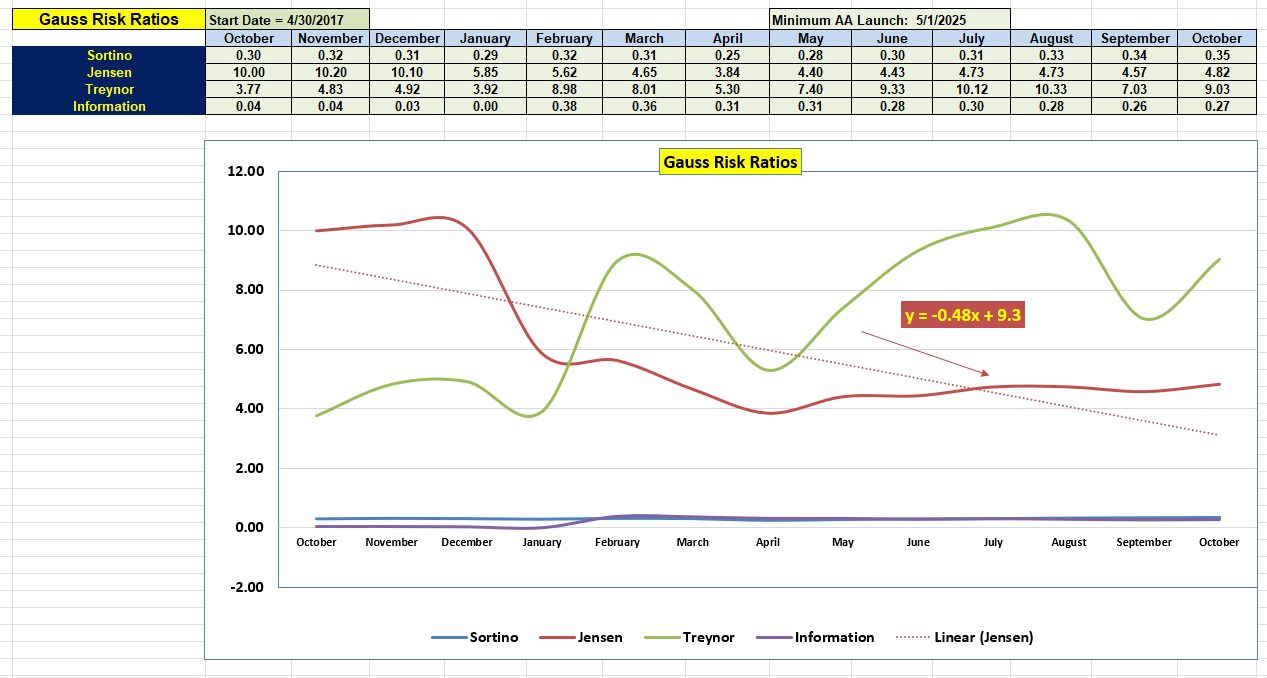 Gauss Asset Allocation Portfolio Review: 8 October 2025 5