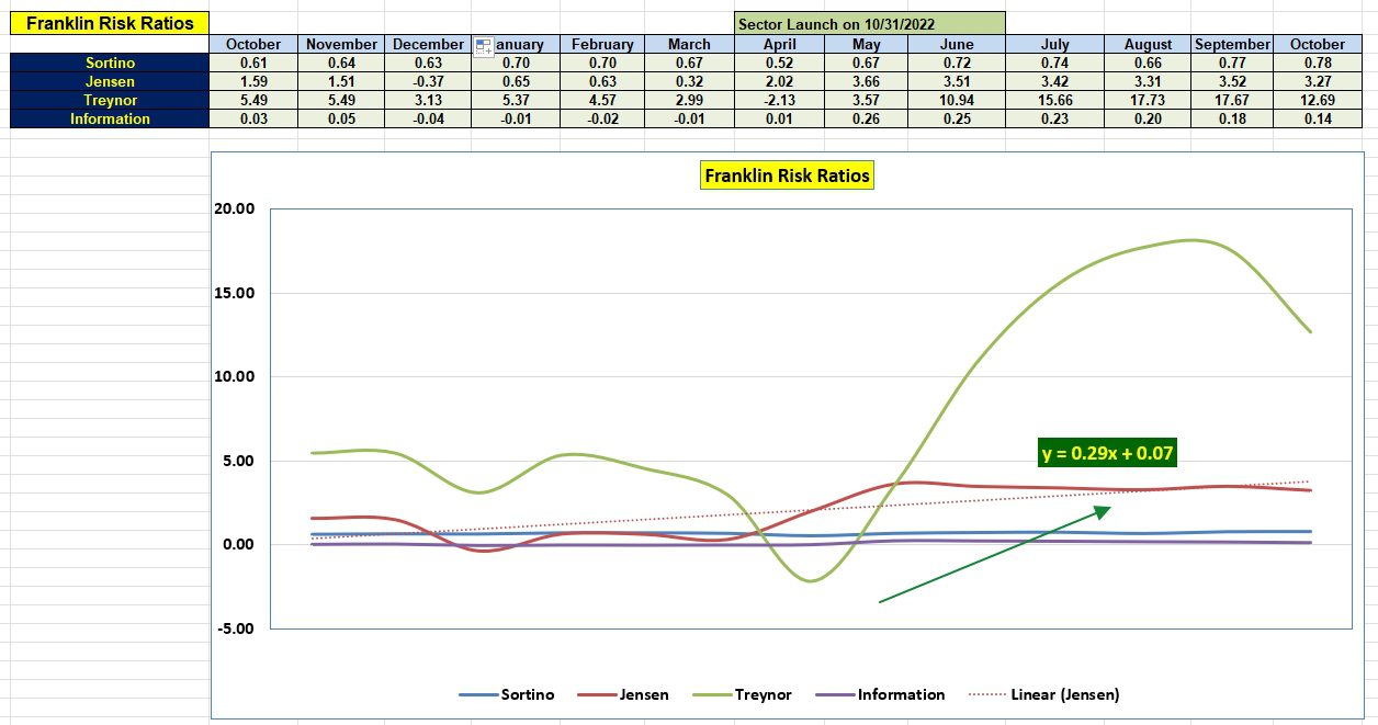 Franklin Sector BPI Portfolio Review: 22 October 2025 4