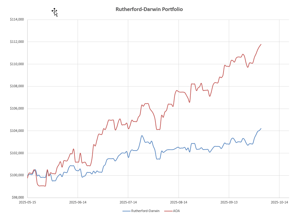 Rutherford-Darwin Portfolio Review: 3 October 2025 4