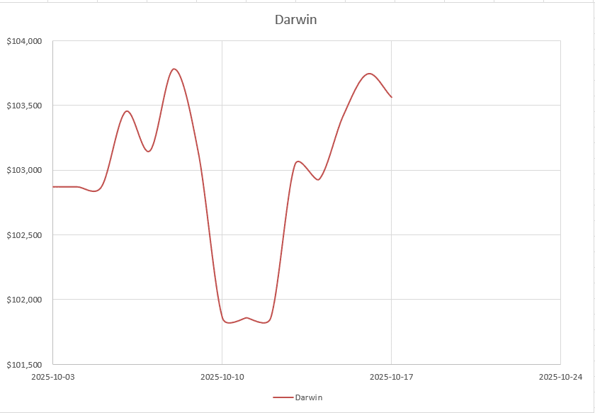 Darwin Portfolio Review: 17 October 2025 6