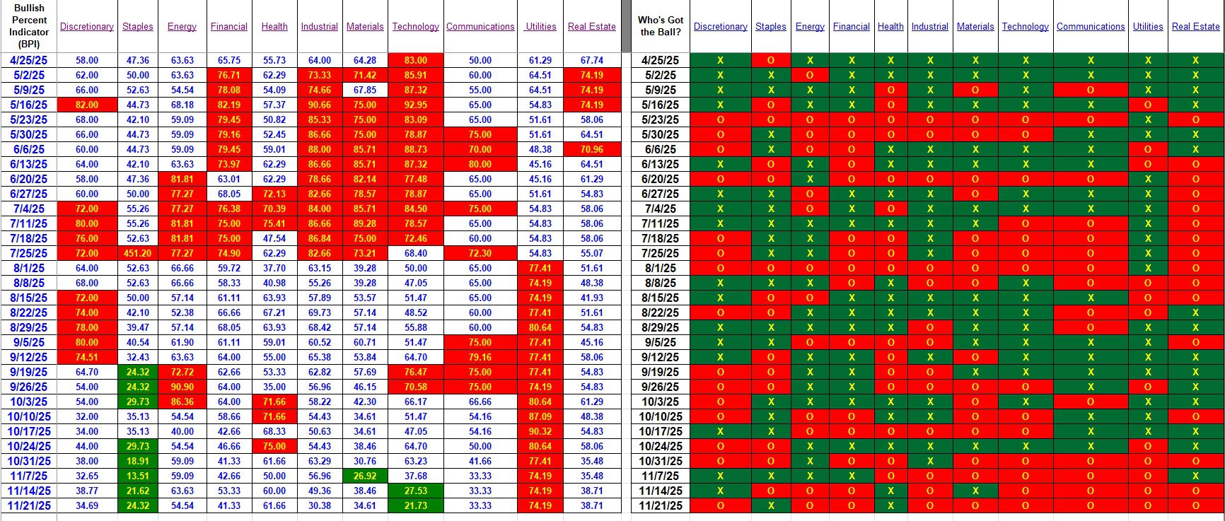 Bullish Percent Indicators: 21 November 2025 3