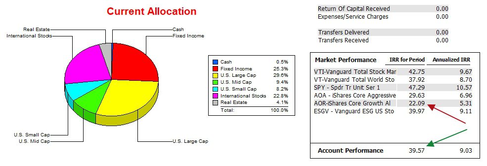 Gauss Asset Allocation Portfolio Review: 7 November 2025 5