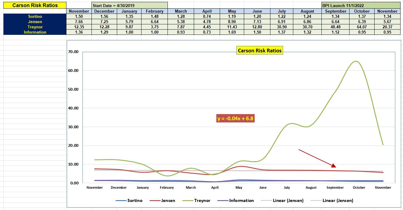 Carson Sector BPI Portfolio Update: 21 November 2025 4