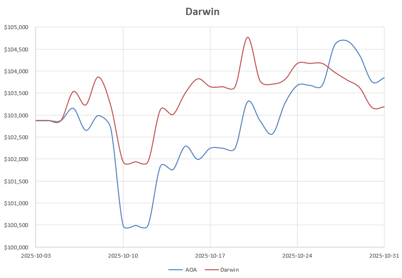 Darwin Portfolio Review: 31 October 2025 8