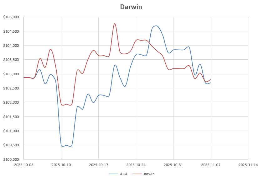 Darwin Portfolio Review: 7 November 2025 5