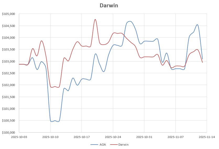 Darwin Portfolio Review: 14 November 2025 4