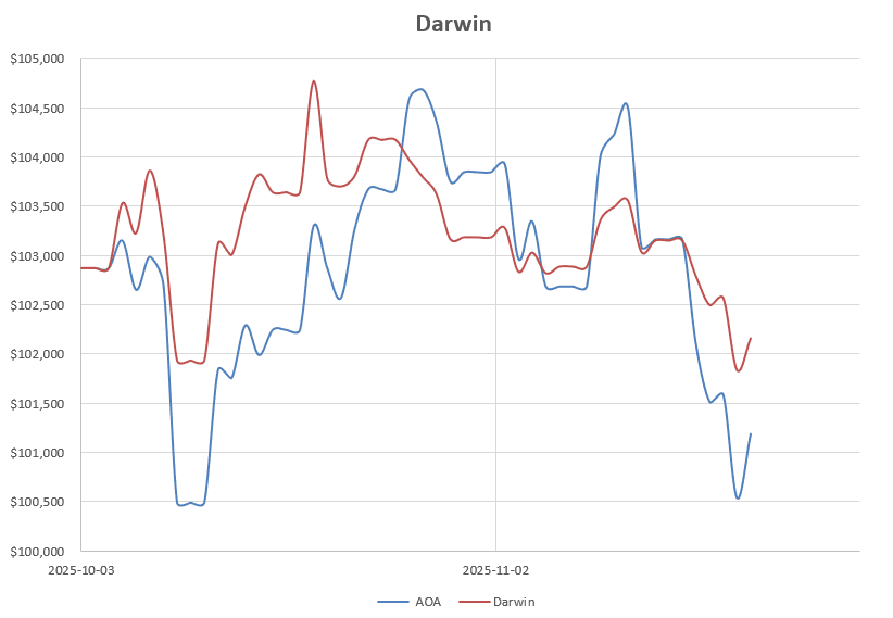 Darwin Portfolio Review: 21 November 2025 5