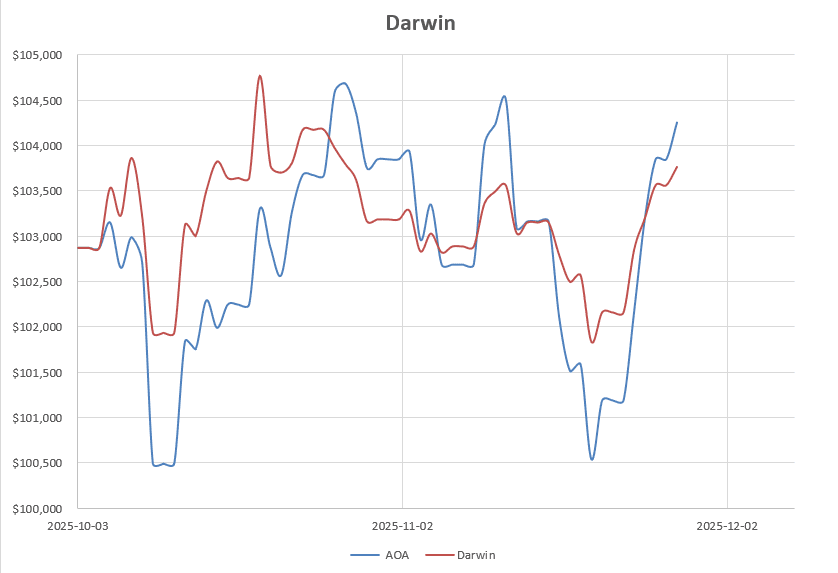 Darwin Portfolio Review: 28 November 2025 5