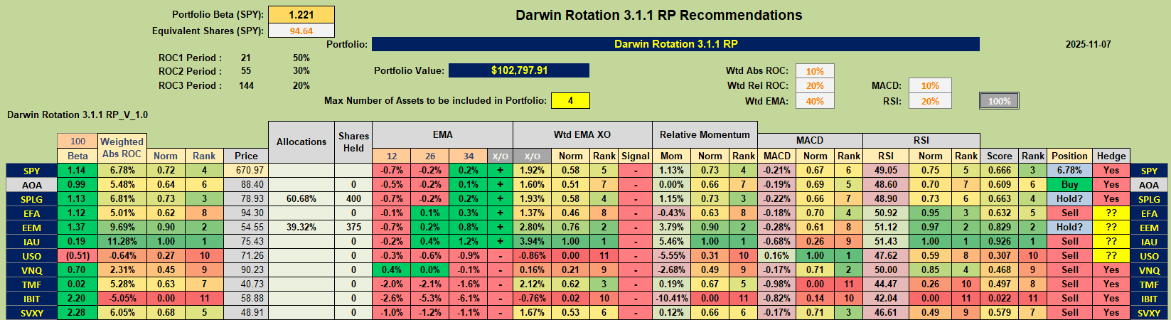 Darwin Portfolio Review: 7 November 2025 6