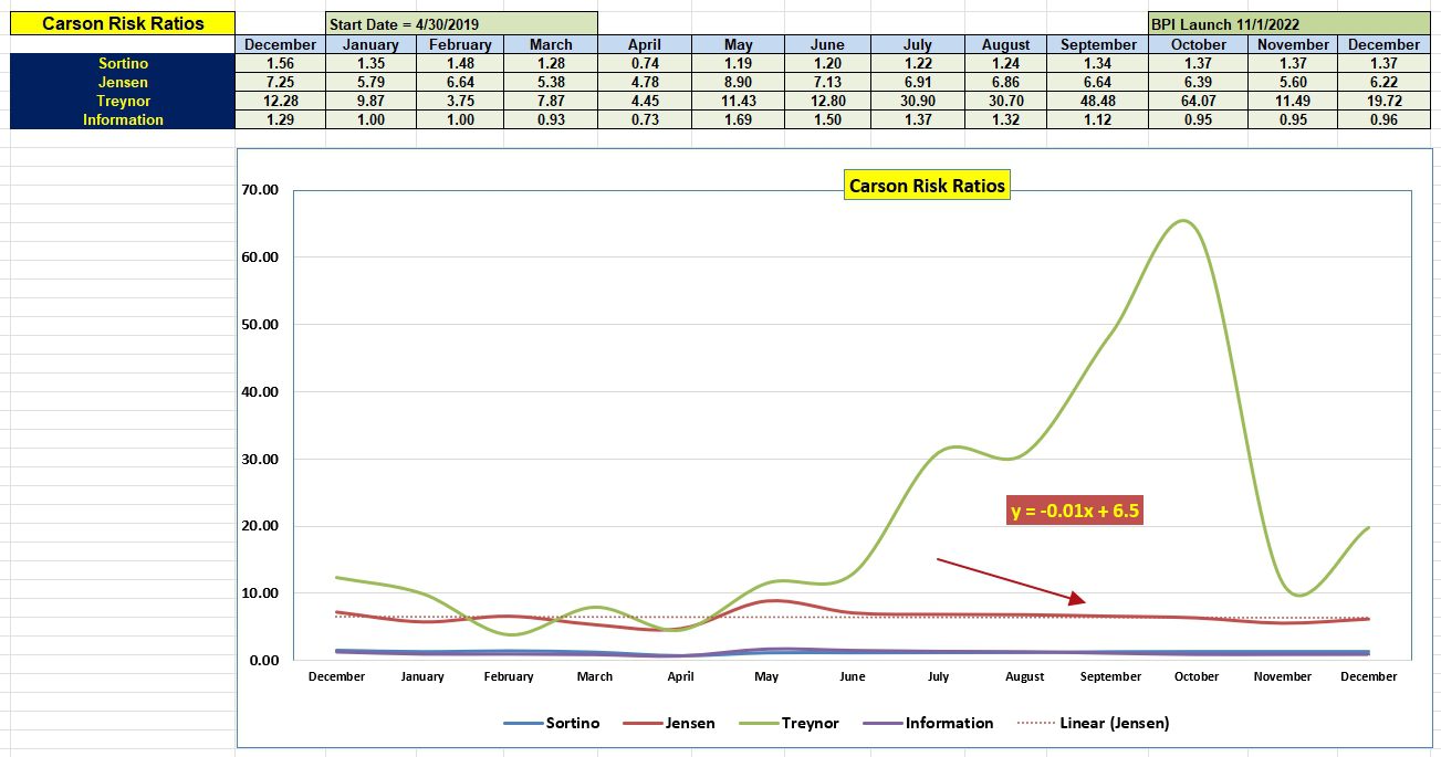 Carson Sector BPI Portfolio Update: 30 December 2025 4 Carson Sector BPI Portfolio Update: 30 December 2025 4
