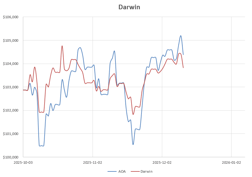 Darwin Portfolio Review: 12 December 2025 4