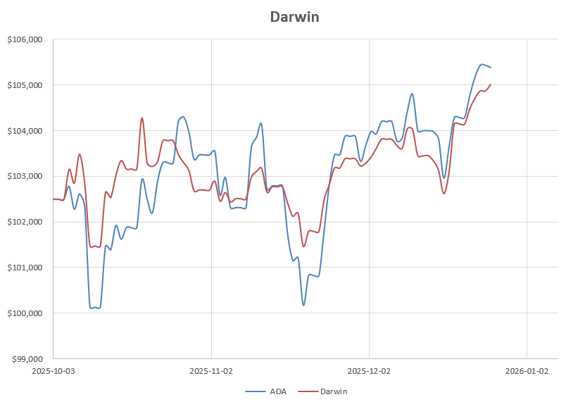Darwin Portfolio Review: 26 December 2025 4