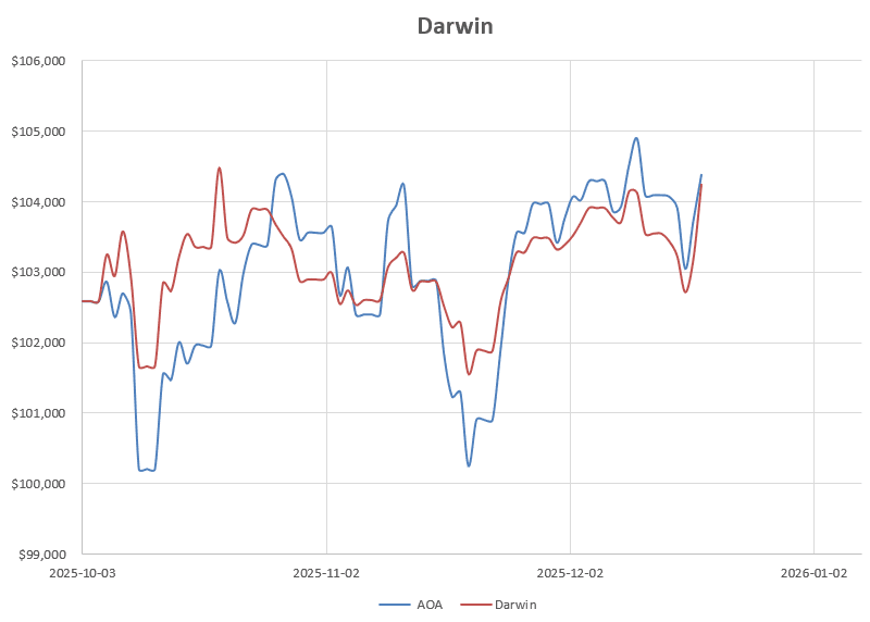Darwin Portfolio Review: 19 December 2025 5