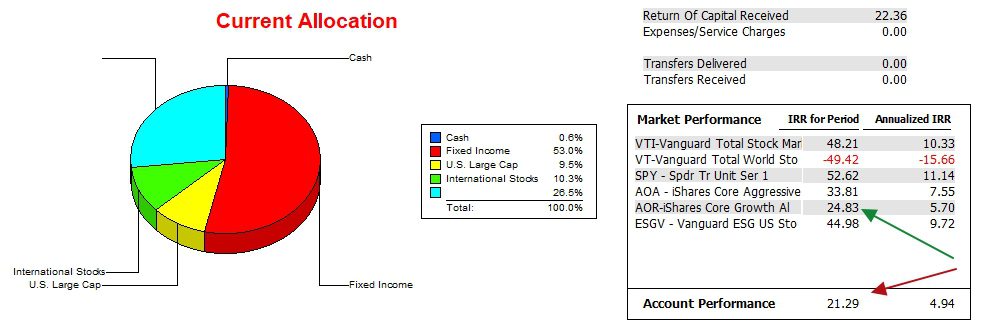 Huygens Asset Allocation Portfolio Review: 6 January 2026 4
