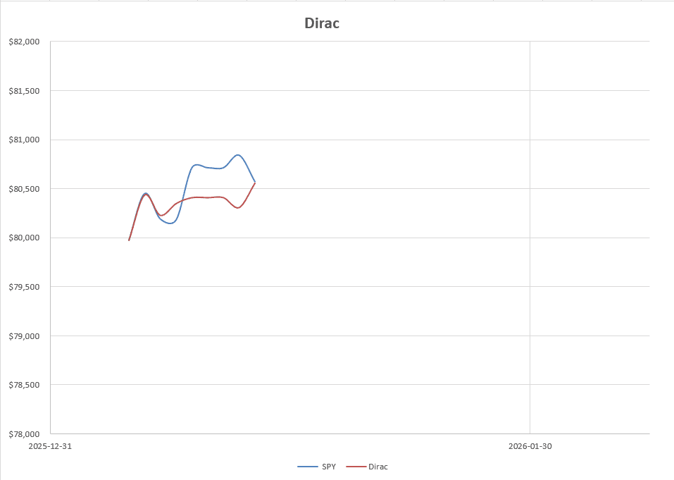 Dirac 2026 Portfolio Review: 13 January 2026 6