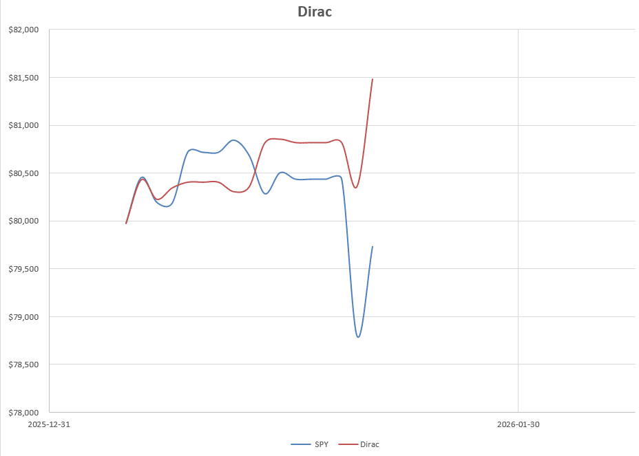 Dirac 2026 Portfolio Review: 21 January 2026 13