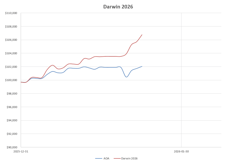 Darwin 2026 Portfolio Review: 23 January 2026 10