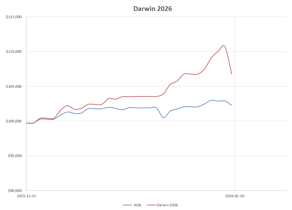 Darwin 2026 Portfolio Review: 30 January 2026 7