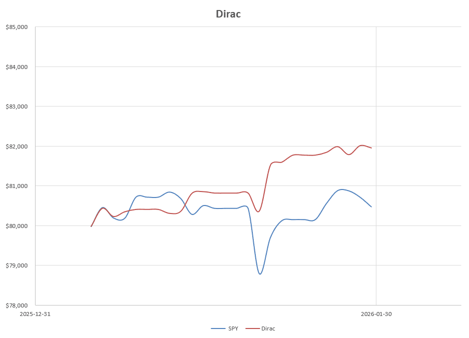 Dirac 2026 Portfolio Review: 30 January 2026 7