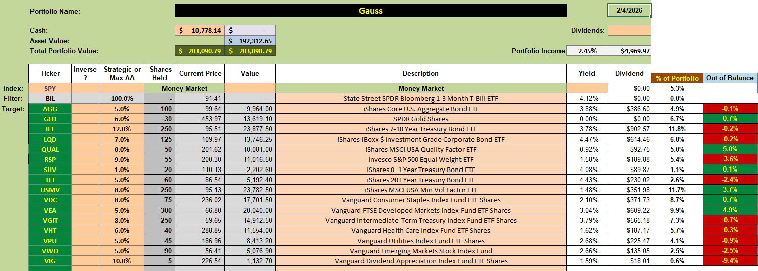Gauss Portfolio Update: 5 February 2026 2