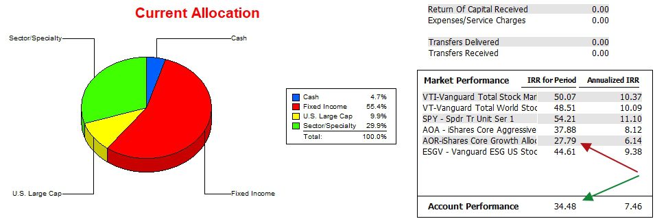 McClintock Sector BPI Portfolio Review: February 10, 2026 3
