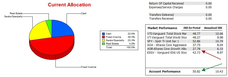 Franklin Sector BPI Portfolio Update: 20 February 2026 3