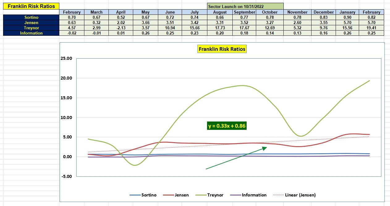 Franklin Sector BPI Portfolio Update: 20 February 2026 4