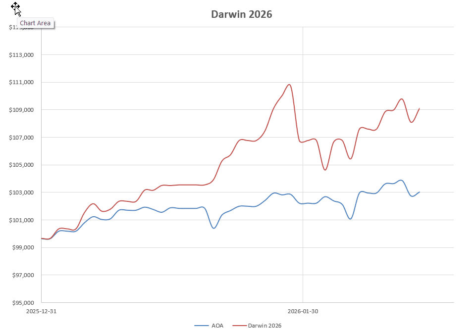 Darwin 2026 Portfolio Review: 13 February 2026 8