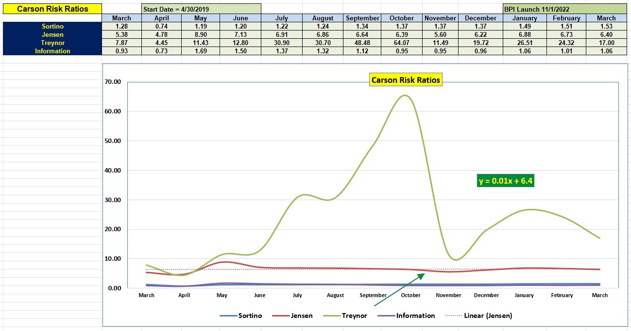 Carson Sector BPI Portfolio Review: 25 March 2026 4