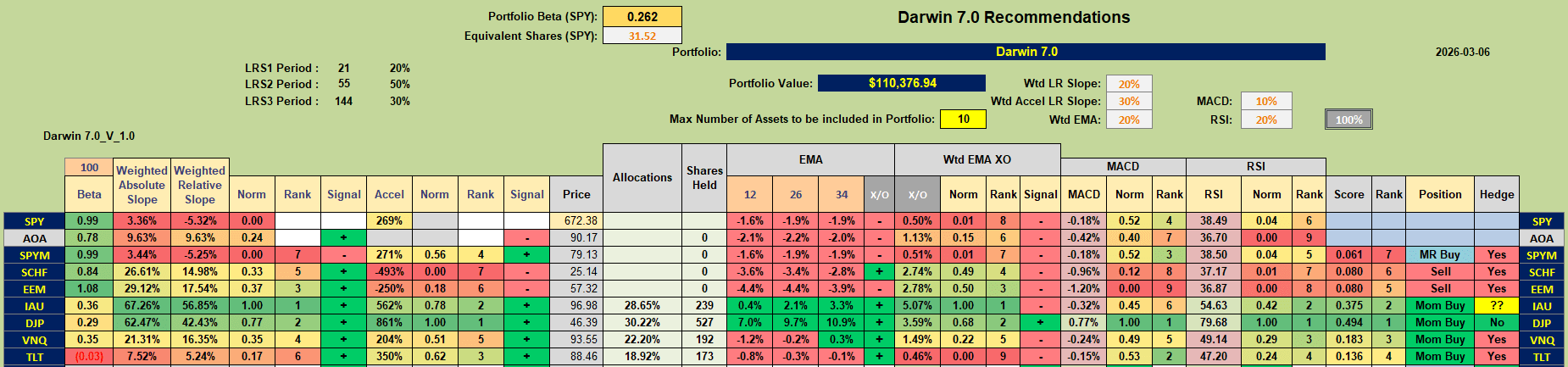 Darwin 2026 Portfolio Review: 6 March 2026 4