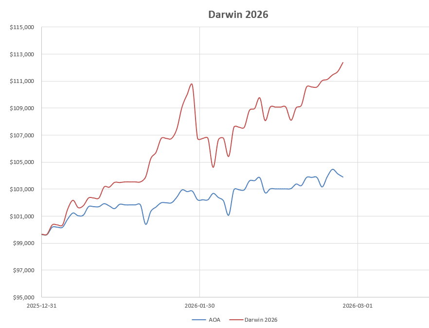 Darwin 2026 Portfolio Review: 27 February 2026 5