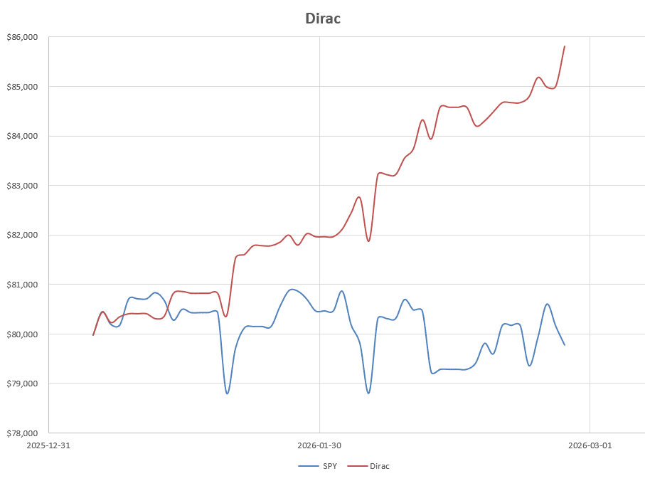 Dirac 2026 Portfolio Review: 27 February, 2026 7