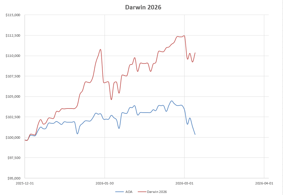 Darwin 2026 Portfolio Review: 6 March 2026 9