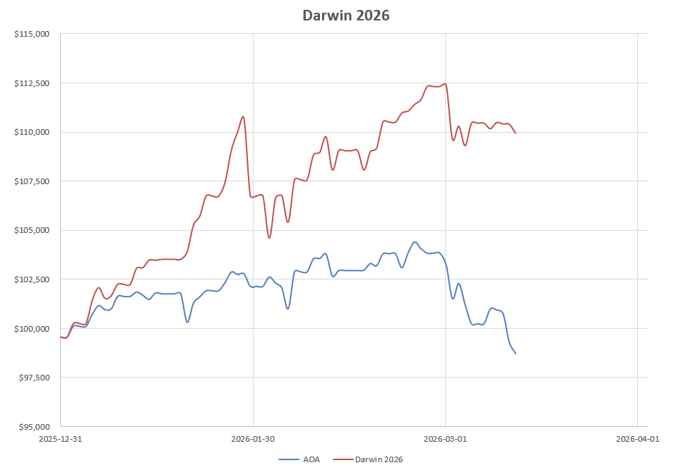 Darwin 2026 Portfolio Review: 13 March 2026 6