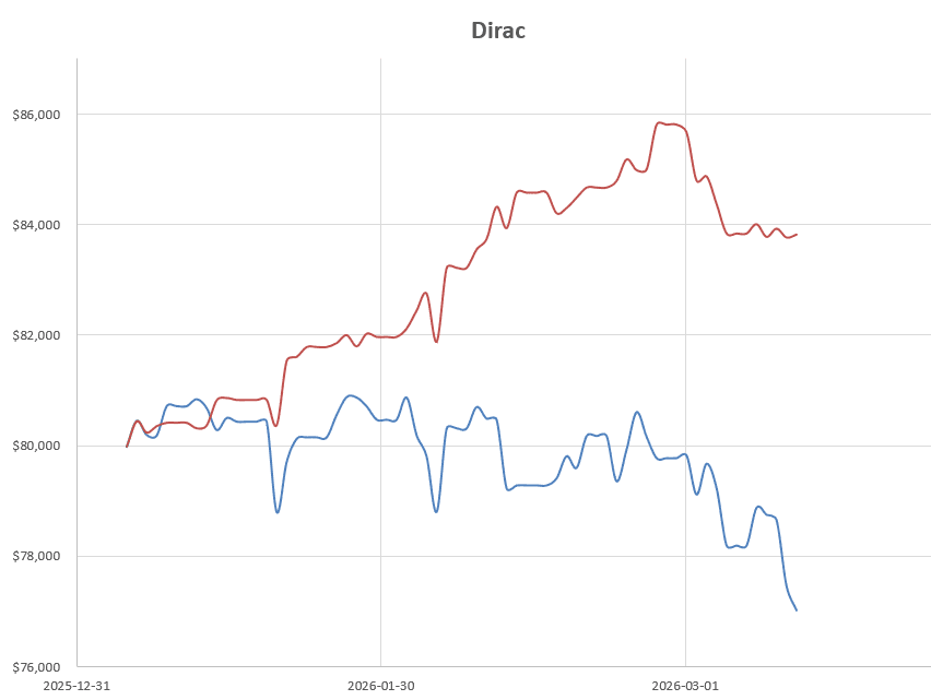 Dirac 2026 Portfolio Review: 13 May 2026 3