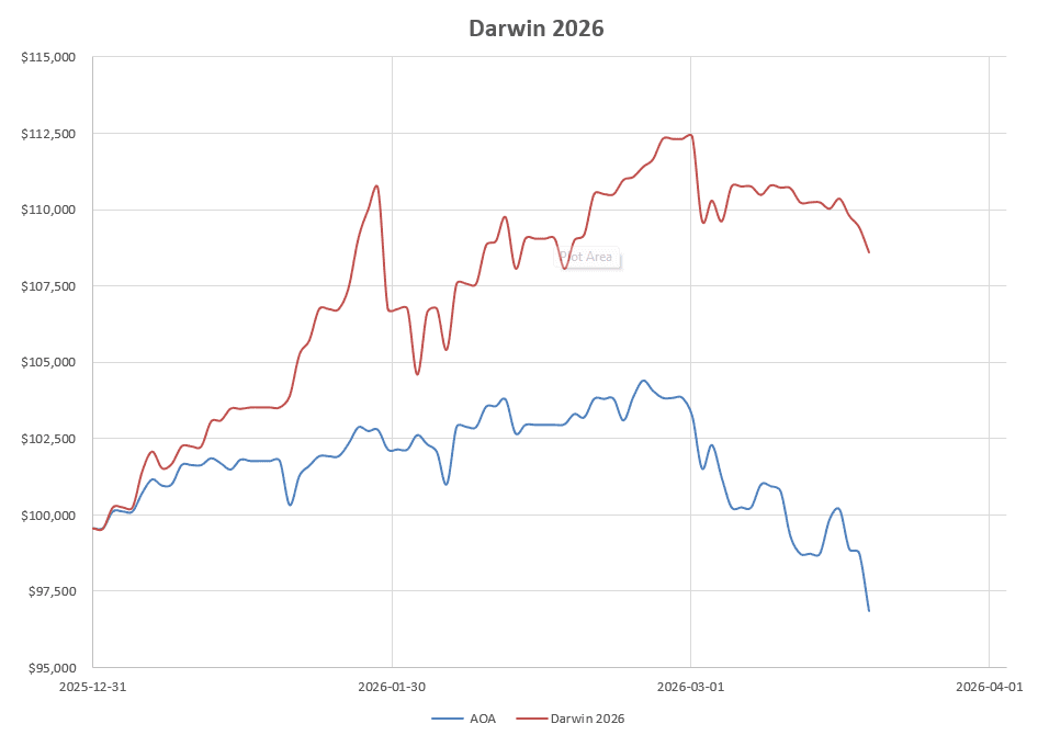 Darwin 2026 Portfolio Review: 20 March 2026 11