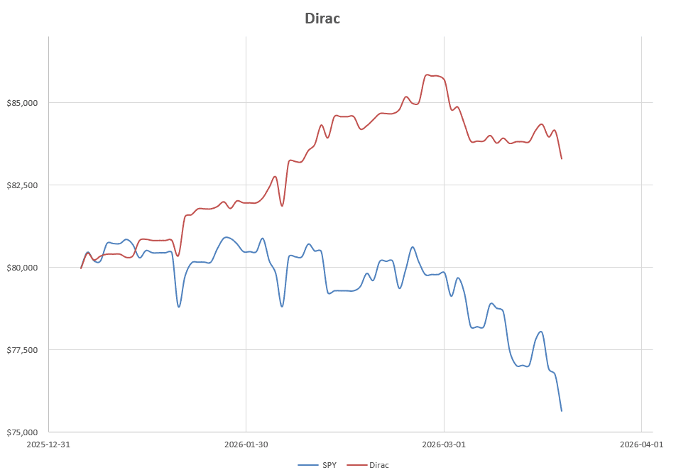 Dirac 2026 Portfolio Review: 20 March 2026 11