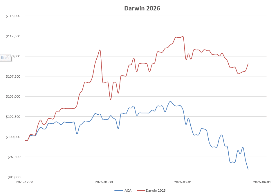 Darwin 2026 Portfolio Review: 27 March 2026 8