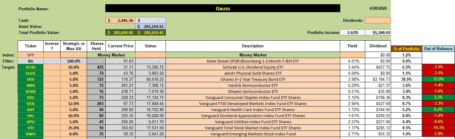 Gauss Portfolio Review: 29 April 2026 2