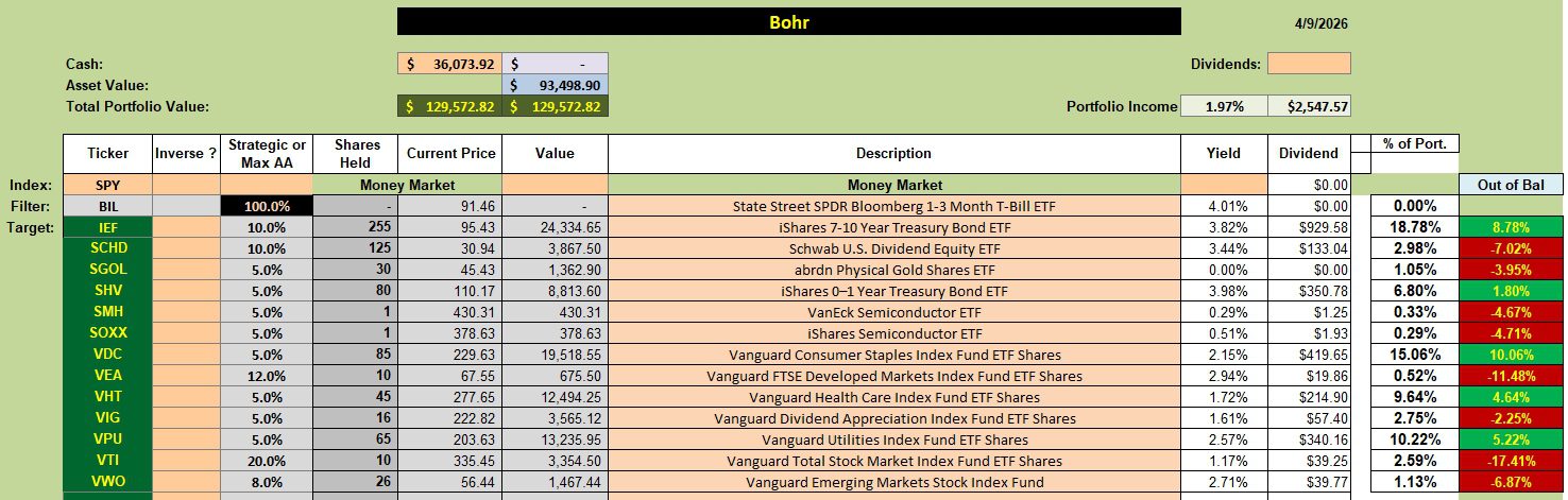 Bohr Asset Allocation Portfolio Update: 10 April 2026 2 Bohr Asset Allocation Portfolio Update: 10 April 2026 2