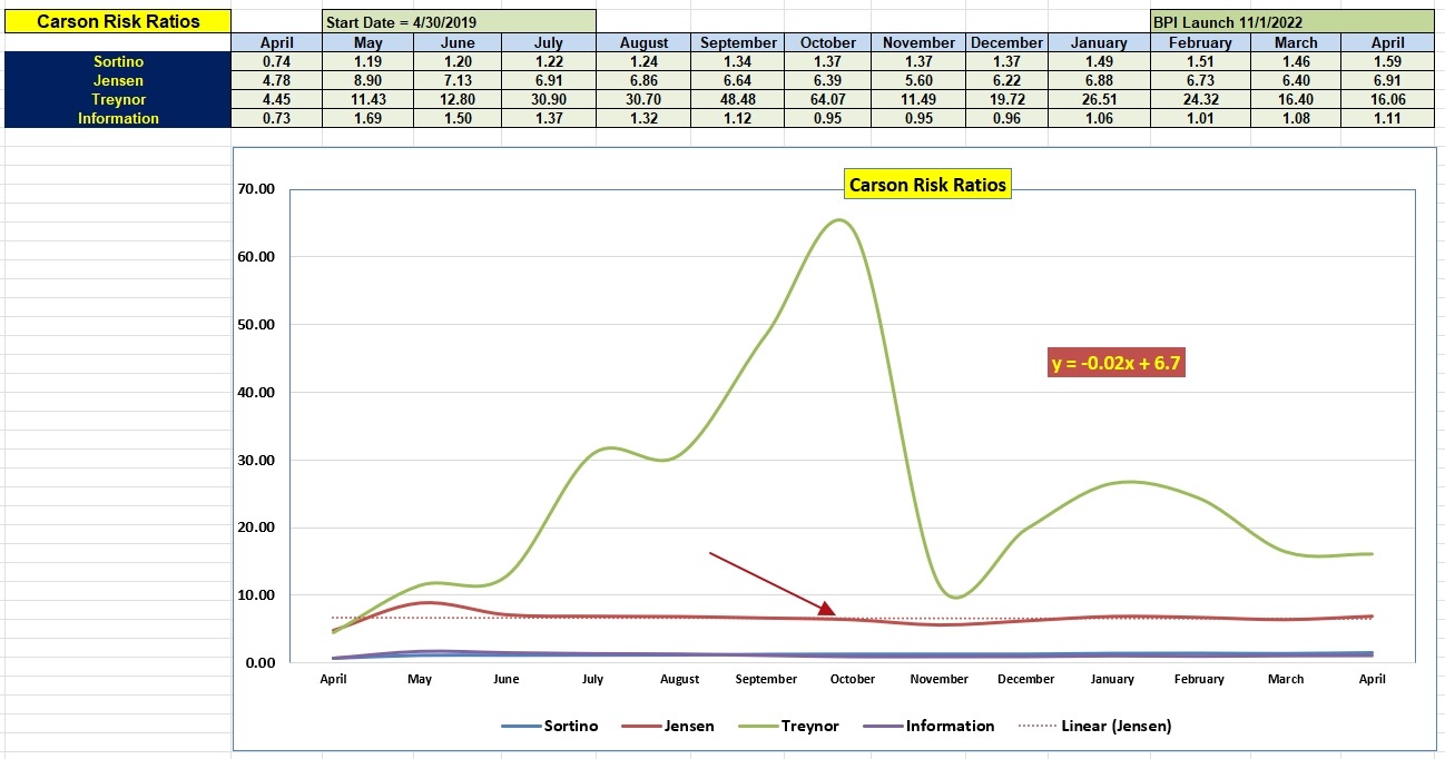 Carson Sector BPI Portfolio Update: 23 April 2026 4