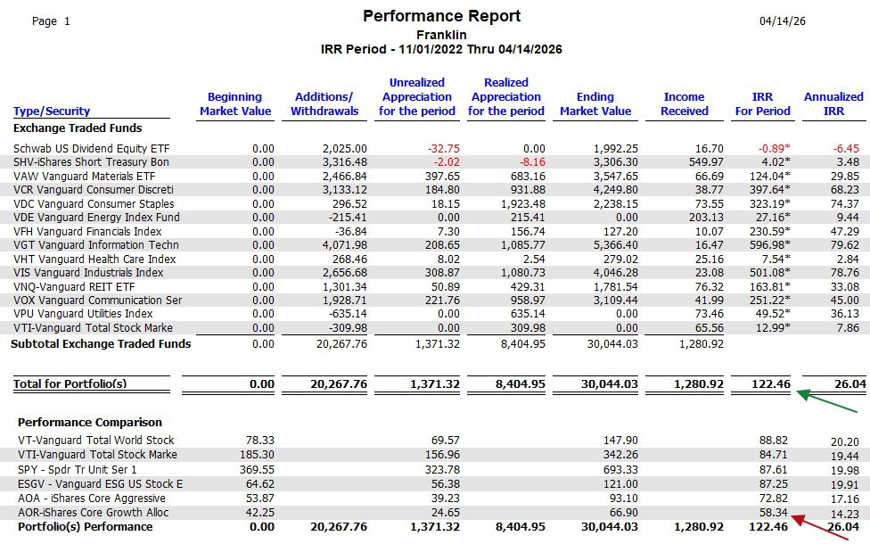 Franklin Sector BPI Portfolio Review: 14 April 2026 5
