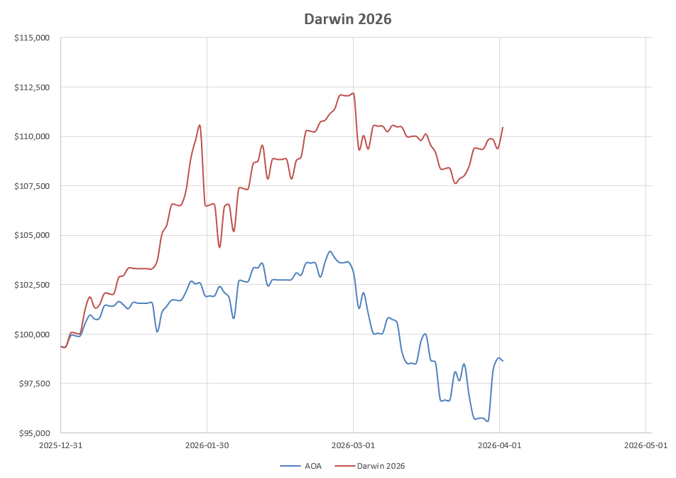 Darwin 2026 Portfolio Review: 2 April 2026 11