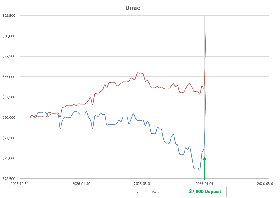 Dirac 2026 Portfolio Review: 2 April 2026 11