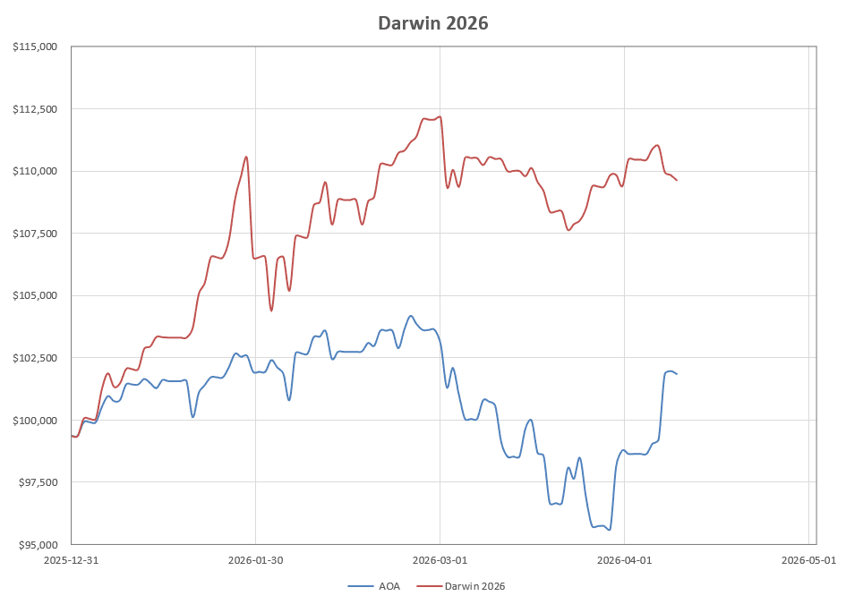 Darwin 2026 Portfolio Review: 10 April 2026 12